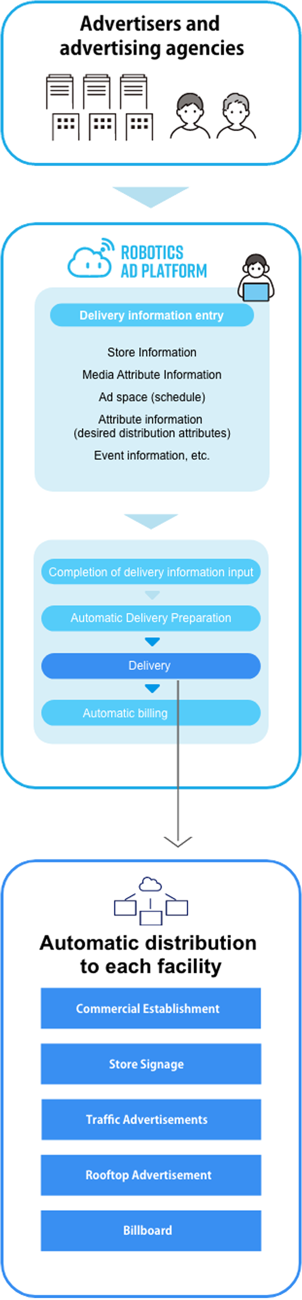 Automatic distribution to each facility