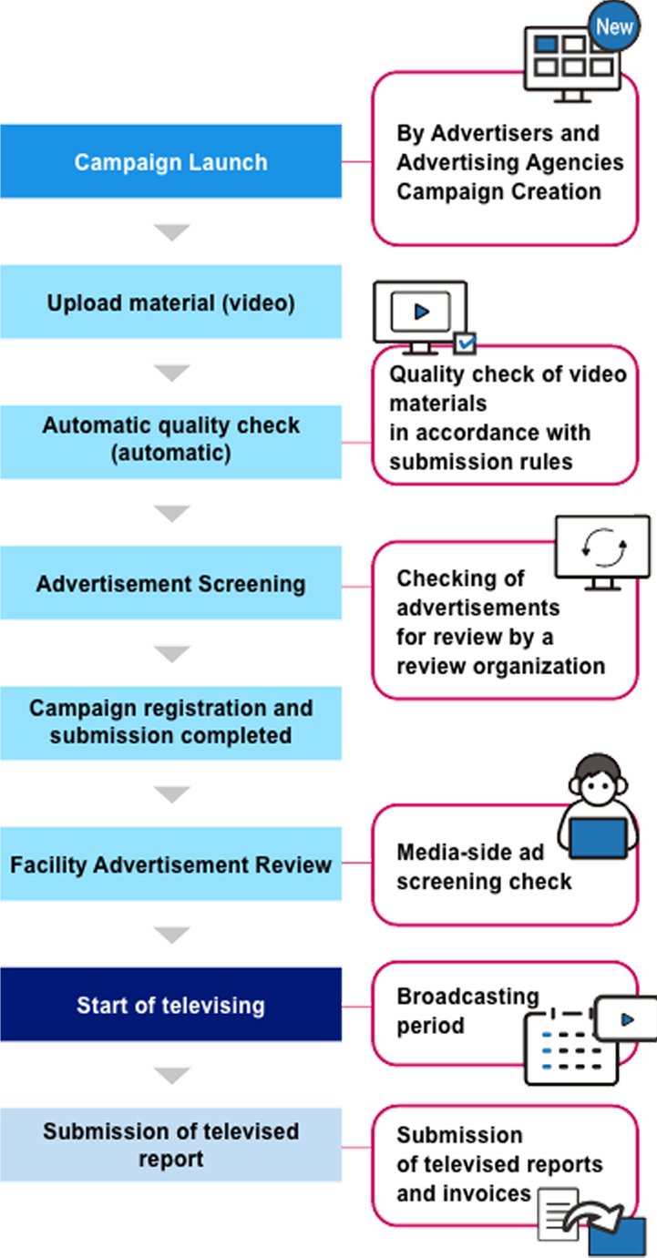 Steps to launching your campaign