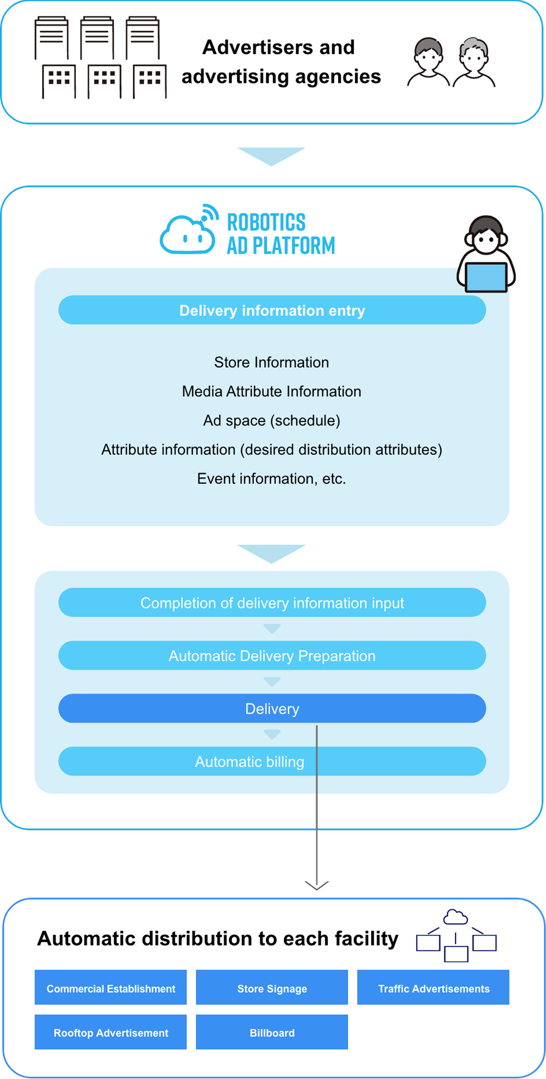 Automatic distribution to each facility