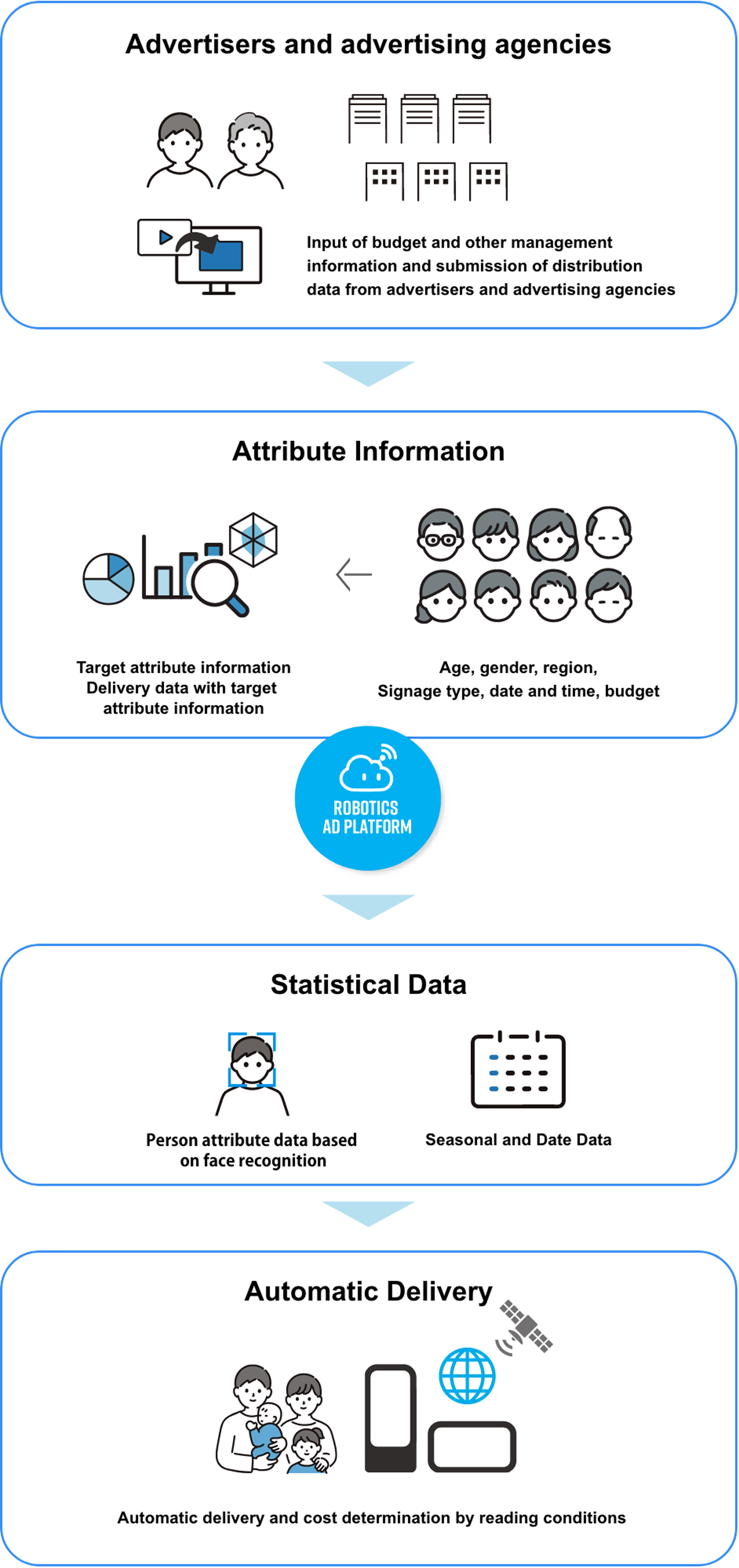 Attribute Information